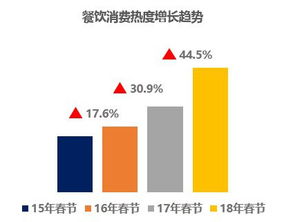 銀聯(lián)商務聯(lián)合國家旅游局數(shù)說2018年春節(jié)旅游消費業(yè)務