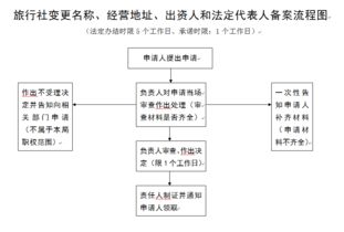 旅行社變更名稱、經(jīng)營(yíng)場(chǎng)所等登記事項(xiàng)或終止經(jīng)營(yíng)的備案流程指南
